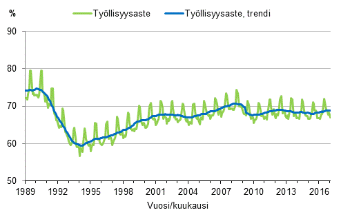 Liitekuvio 3. Tyllisyysaste ja tyllisyysasteen trendi 1989/01–2017/01, 15–64-vuotiaat
