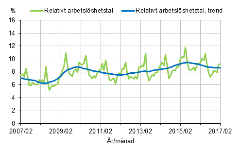 Det relativa arbetslshetstalet och trenden 2007/02–2017/02, 15–74-ringar