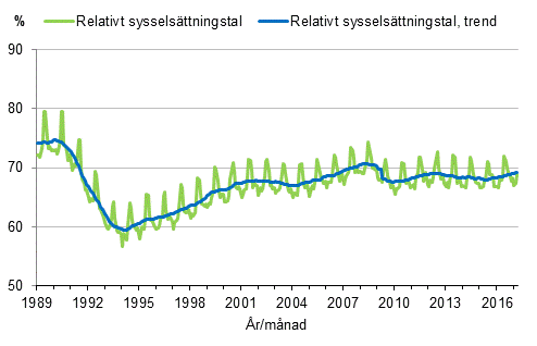 Figurbilaga 3. Relativt sysselsttningstal och trenden fr relativt sysselsttningstal 1989/01–2017/03, 15–64-ringar