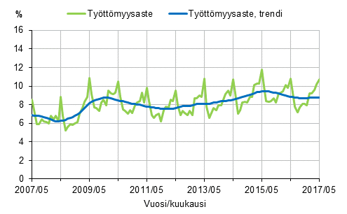 Liitekuvio 2. Tyttmyysaste ja tyttmyysasteen trendi 2007/05–2017/05, 15–74-vuotiaat
