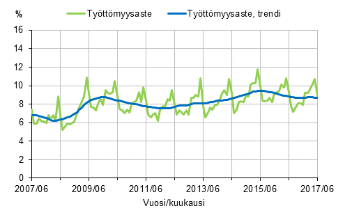 Tyttmyysaste ja tyttmyysasteen trendi 2007/06–2017/06, 15–74-vuotiaat