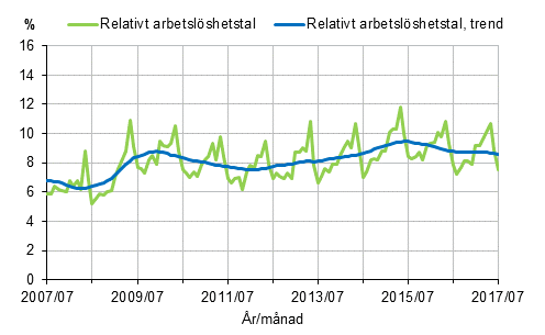 Det relativa arbetslshetstalet och trenden 2007/07–2017/07, 15–74-ringar