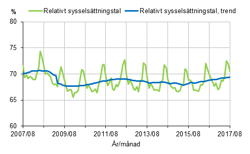 Figurbilaga 1. Relativt sysselsttningstal och trenden fr relativt sysselsttningstal 2007/08–2017/08, 15–64-ringar