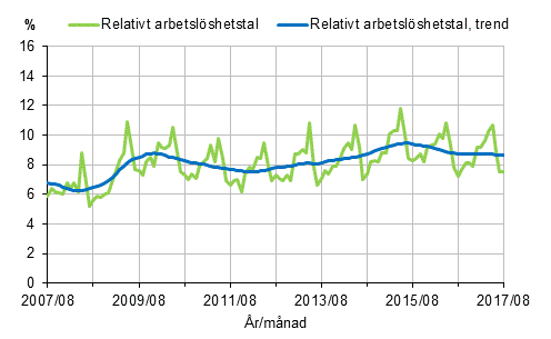 Det relativa arbetslshetstalet och trenden 2007/08–2017/08, 15–74-ringar