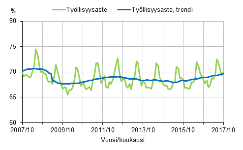 Liitekuvio 1. Tyllisyysaste ja tyllisyysasteen trendi 2007/10–2017/10, 15–64-vuotiaat