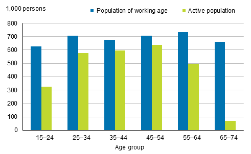 Figure 9. Population of working age and active population by age group in 2017