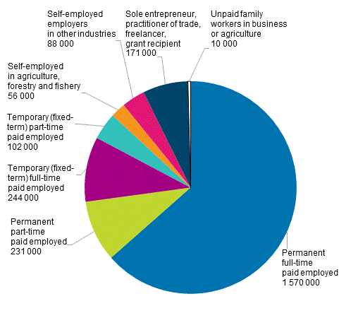 Figure 15. Different forms of working among employed persons aged 15 to 74 in 2017