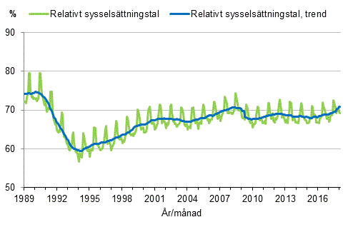 Figurbilaga 3. Relativt sysselsttningstal och trenden fr relativt sysselsttningstal 1989/01–2018/01, 15–64-ringar
