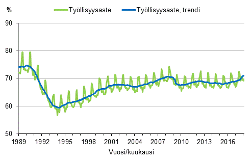 Liitekuvio 3. Tyllisyysaste ja tyllisyysasteen trendi 1989/02–2018/02, 15–64-vuotiaat