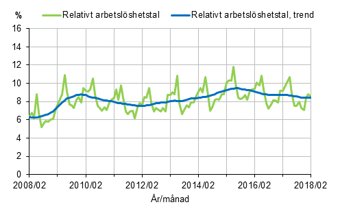 Det relativa arbetslshetstalet och trenden 2008/02–2018/02, 15–74-ringar