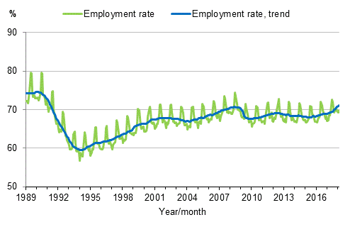 Appendix figure 3. Employment rate and trend of employment rate 1989/01–2018/03, persons aged 15–64