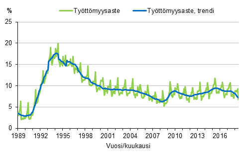 Liitekuvio 4. Tyttmyysaste ja tyttmyysasteen trendi 1989/01–2018/06, 15–74-vuotiaat