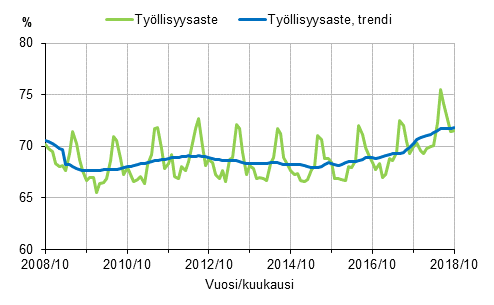 Tyllisyysaste ja tyllisyysasteen trendi 2008/10–2018/10, 15–64-vuotiaat