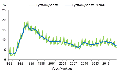 Liitekuvio 4. Tyttmyysaste ja tyttmyysasteen trendi 1989/01–2018/11, 15–74-vuotiaat