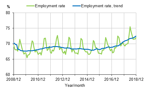 Appendix figure 1. Employment rate and trend of employment rate 2008/12–2018/12, persons aged 15–64
