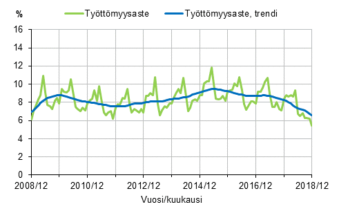 Liitekuvio 2. Tyttmyysaste ja tyttmyysasteen trendi 2008/12–2018/12, 15–74-vuotiaat