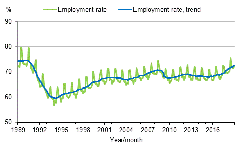 Appendix figure 3. Employment rate and trend of employment rate 1989/01–2018/12, persons aged 15–64