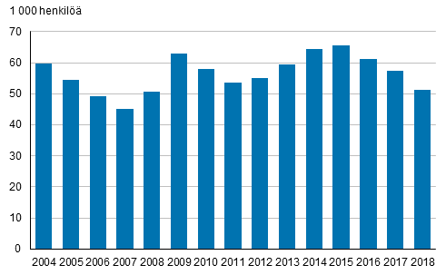 Kuvio 22. 15–24-vuotiaat nuoret, jotka eivt olleet tyss, koulutuksessa eivtk asevelvollisuutta suorittamassa, vuosina 2004–2018
