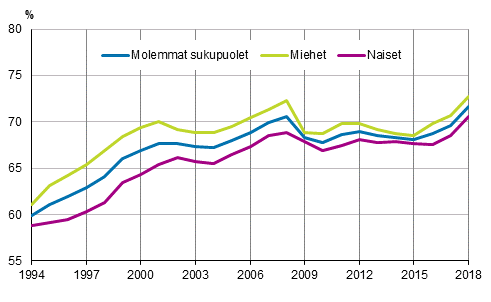 Tyllisyysasteet sukupuolen mukaan vuosina 1994–2018, 15–64-vuotiaat, %