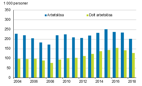Arbetslsa och dolt arbetslsa ren 2004–2018, 15–74-ringar