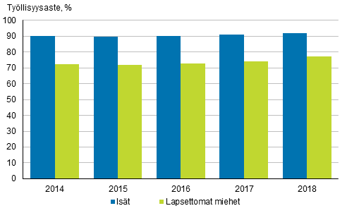 Kuvio 1. Isien ja lapsettomien miesten tyllisyysasteet vuosina 2014–2018, 20─59-vuotiaat, % 