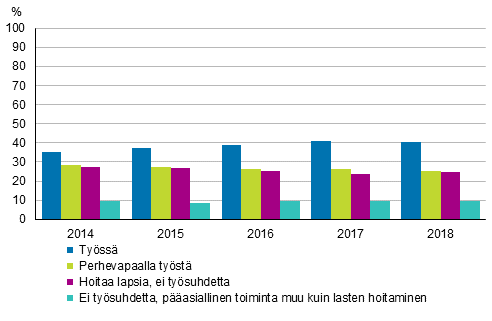 Kuvio 7. Alle kolmevuotiaiden lasten itien tyssolo ja perhevapaat vuosina 2014–2018, 20–59-vuotiaat, %