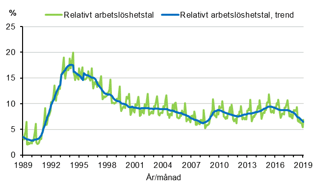 Figurbilaga 4. Relativt arbetslshetstal och trenden fr relativt arbetslshetstal 1989/01–2019/01, 15–74-ringar