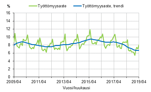 Liitekuvio 2. Tyttmyysaste ja tyttmyysasteen trendi 2009/04–2019/04, 15–74-vuotiaat