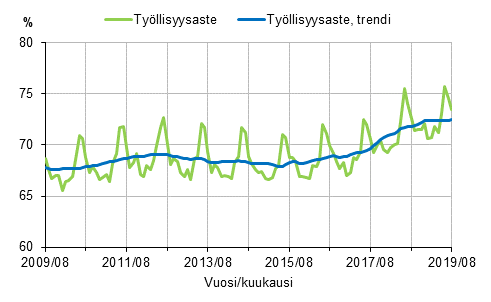 Liitekuvio 1. Tyllisyysaste ja tyllisyysasteen trendi 2009/08–2019/08, 15–64-vuotiaat