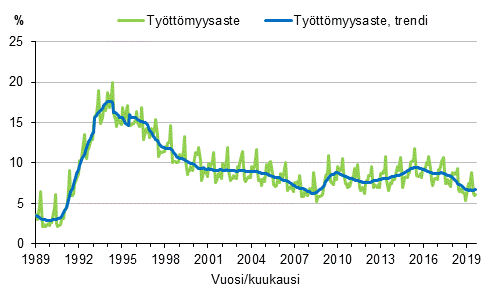 Liitekuvio 4. Tyttmyysaste ja tyttmyysasteen trendi 1989/01–2019/08, 15–74-vuotiaat