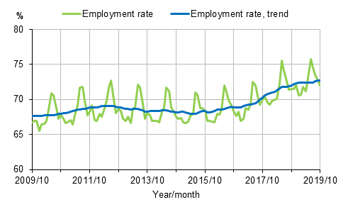 Appendix figure 1. Employment rate and trend of employment rate 2009/10–2019/10, persons aged 15–64