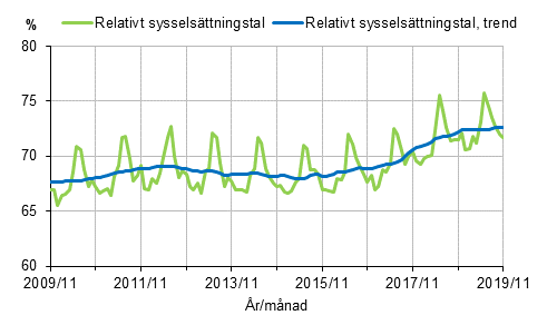 Figurbilaga 1. Relativt sysselsttningstal och trenden fr relativt sysselsttningstal 2009/11–2019/11, 15–64-ringar