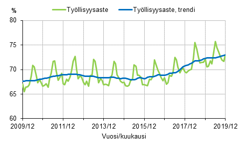 Liitekuvio 1. Tyllisyysaste ja tyllisyysasteen trendi 2009/12–2019/12, 15–64-vuotiaat