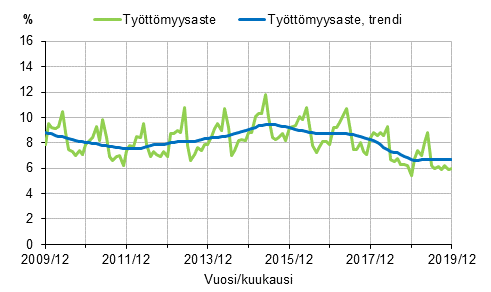 Liitekuvio 2. Tyttmyysaste ja tyttmyysasteen trendi 2009/12–2019/12, 15–74-vuotiaat