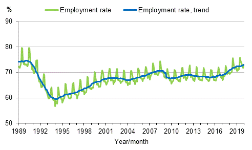 Appendix figure 3. Employment rate and trend of employment rate 1989/01–2019/12, persons aged 15–64