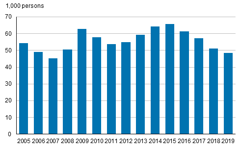 Figure 22. Young people aged 15 to 24 who were not working, studying or performing compulsory military service in 2005 to 2019, %