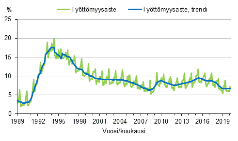 Liitekuvio 4. Tyttmyysaste ja tyttmyysasteen trendi 1989/01–2020/02, 15–74-vuotiaat