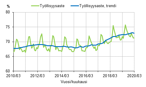Liitekuvio 1. Tyllisyysaste ja tyllisyysasteen trendi 2010/03–2020/03, 15–64-vuotiaat