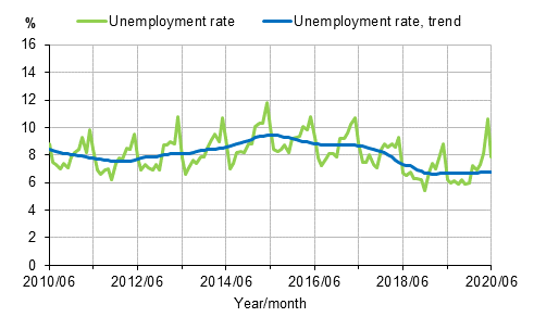 Appendix figure 2. Unemployment rate and trend of unemployment rate 2010/06–2020/06, persons aged 15–74