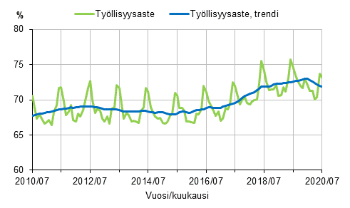 Tyllisyysaste ja tyllisyysasteen trendi 2010/07–2020/07, 15–64-vuotiaat
