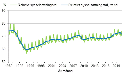 Figurbilaga 3. Relativt sysselsttningstal och trenden fr relativt sysselsttningstal 1989/01–2020/08, 15–64-ringar