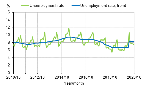 Appendix figure 2. Unemployment rate and trend of unemployment rate 2010/10–2020/10, persons aged 15–74