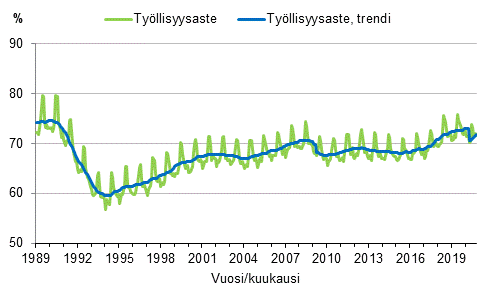 Liitekuvio 3. Tyllisyysaste ja tyllisyysasteen trendi 1989/01–2020/10, 15–64-vuotiaat
