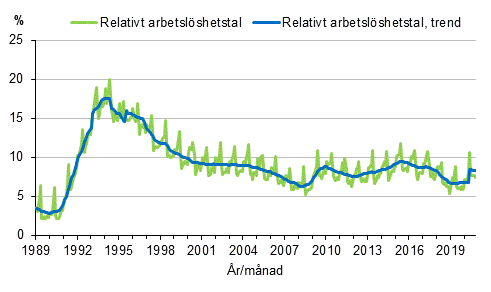 Figurbilaga 4. Relativt arbetslshetstal och trenden fr relativt arbetslshetstal 1989/01–2020/10, 15–74-ringar