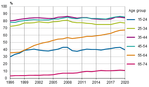 Figure 2 Employment rates by age group in 1996 to 2020, per cent