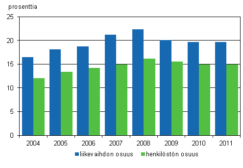 Ulkomaisten tytryhtiiden liikevaihdon ja henkilstn osuus Suomen yritystoiminnasta 2004–2011