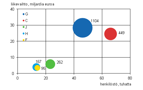 Liitekuvio 3. Ulkomaisten tytryhtiiden lukumr, henkilst ja liikevaihto toimialoittain 2012 (viisi suurinta toimialaa)