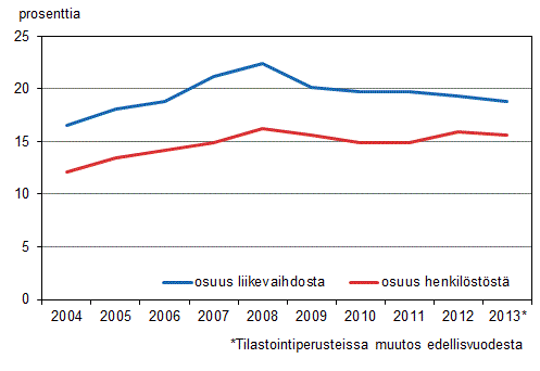 Liitekuvio 1. Ulkomaisten tytryhtiiden osuus koko Suomen yritystoiminnasta vuosina 2004–2013