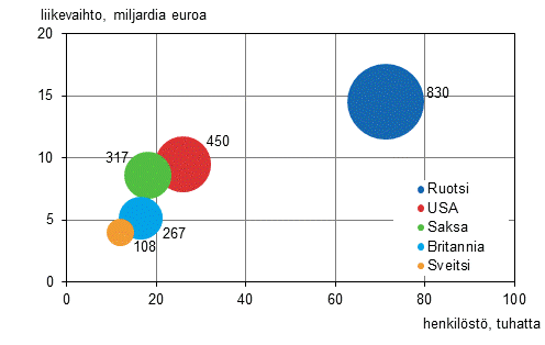 Liitekuvio 4. Ulkomaisten tytryhtiiden lukumr, henkilst ja liikevaihto maittain 2013 (viisi suurinta maata)