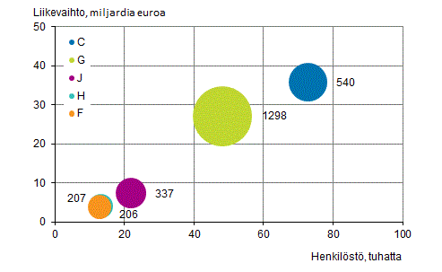 Liitekuvio 3. Ulkomaisten tytryhtiiden lukumr, henkilst ja liikevaihto toimialoittain vuonna 2014*